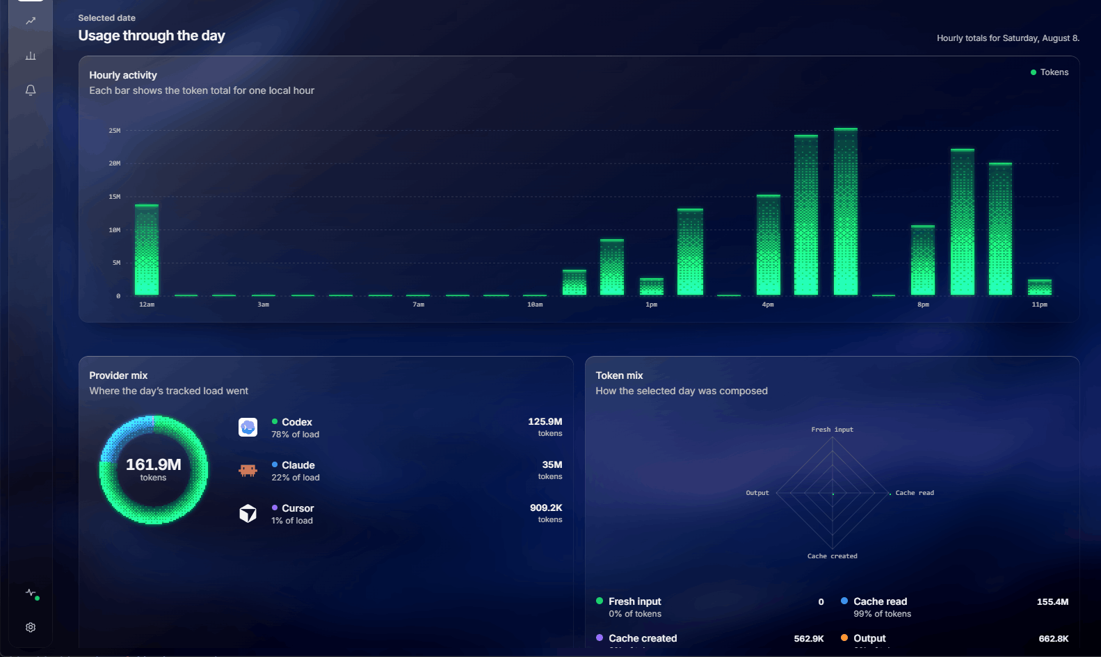 Hourly activity for a single day beside a provider mix donut showing Codex at 78 percent, Claude at 22 percent, and Cursor at 1 percent, plus a token mix breakdown.