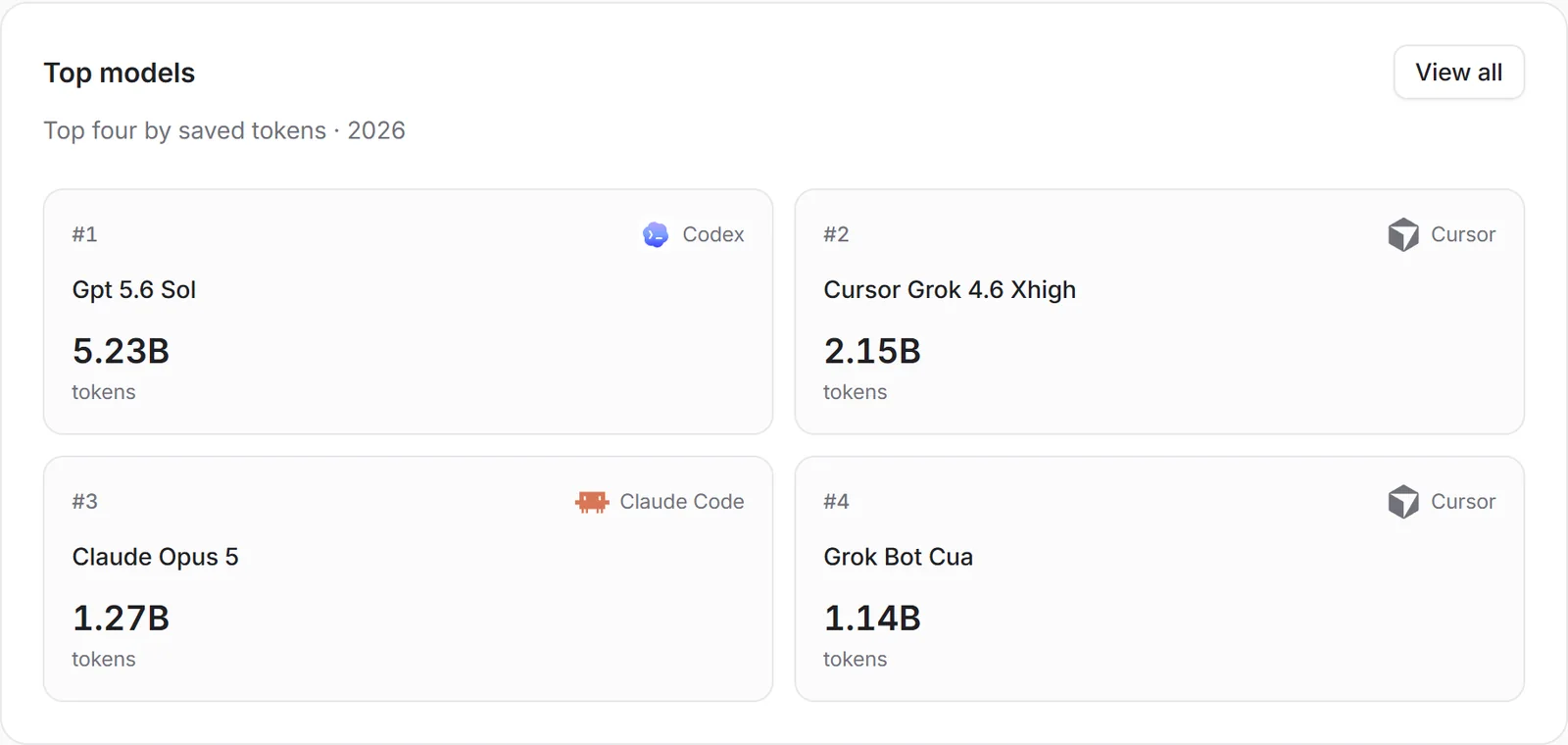 The Top models section of Raj's profile, with four ranked models and their saved token totals.