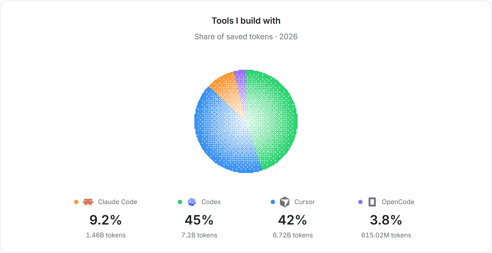 Raj's public profile showing a token-share chart for Claude Code, Codex, Cursor, and OpenCode.