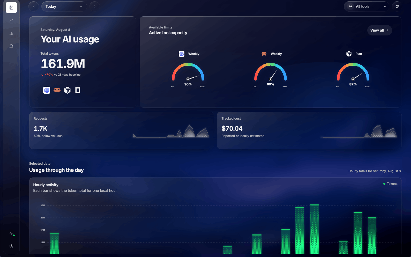The UsageAtlas Today view: 161.9 million tokens for the day, three capacity gauges for the connected tools, requests and tracked cost, and an hourly token chart.