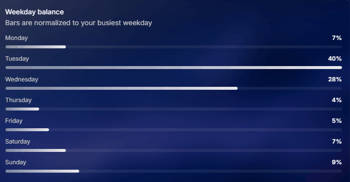 Weekday balance bars normalised to the busiest weekday, with Tuesday at 40 percent and Wednesday at 28 percent.